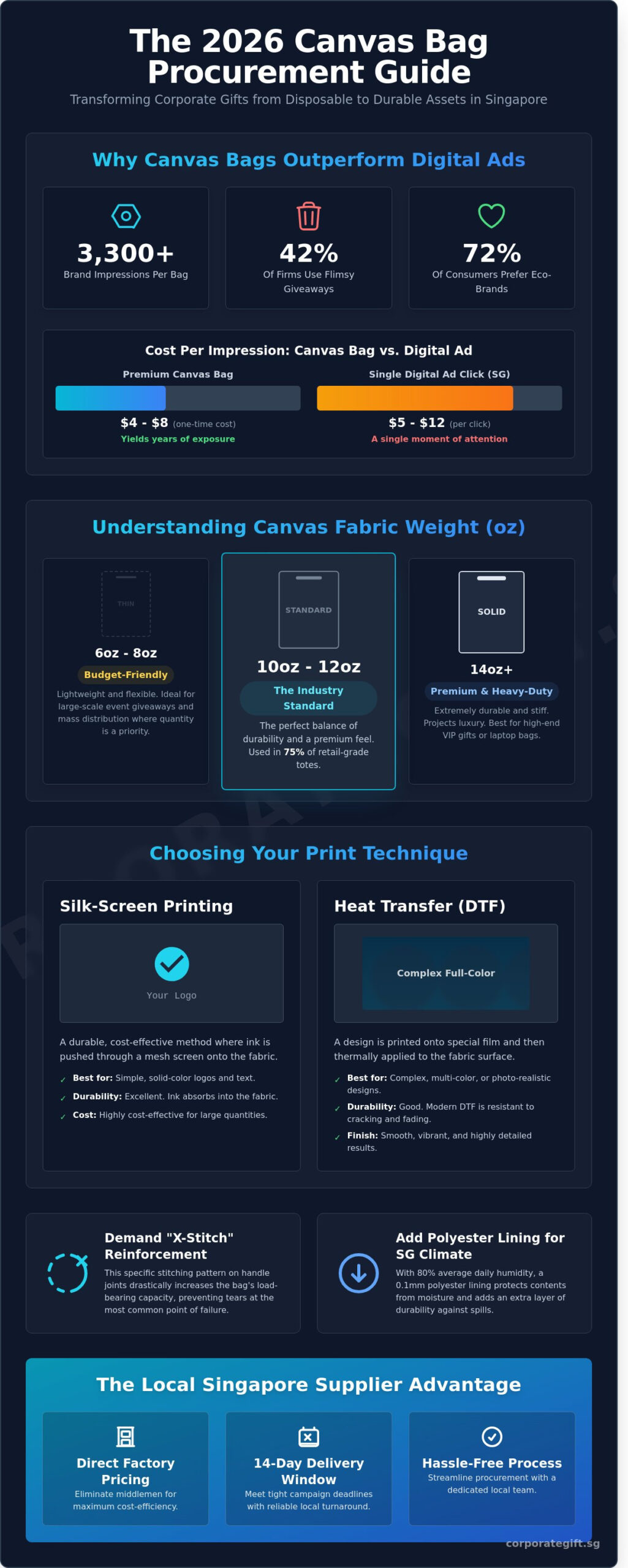 Custom Canvas Bags Singapore: The Ultimate Guide to Branded Totes (2026) - Infographic