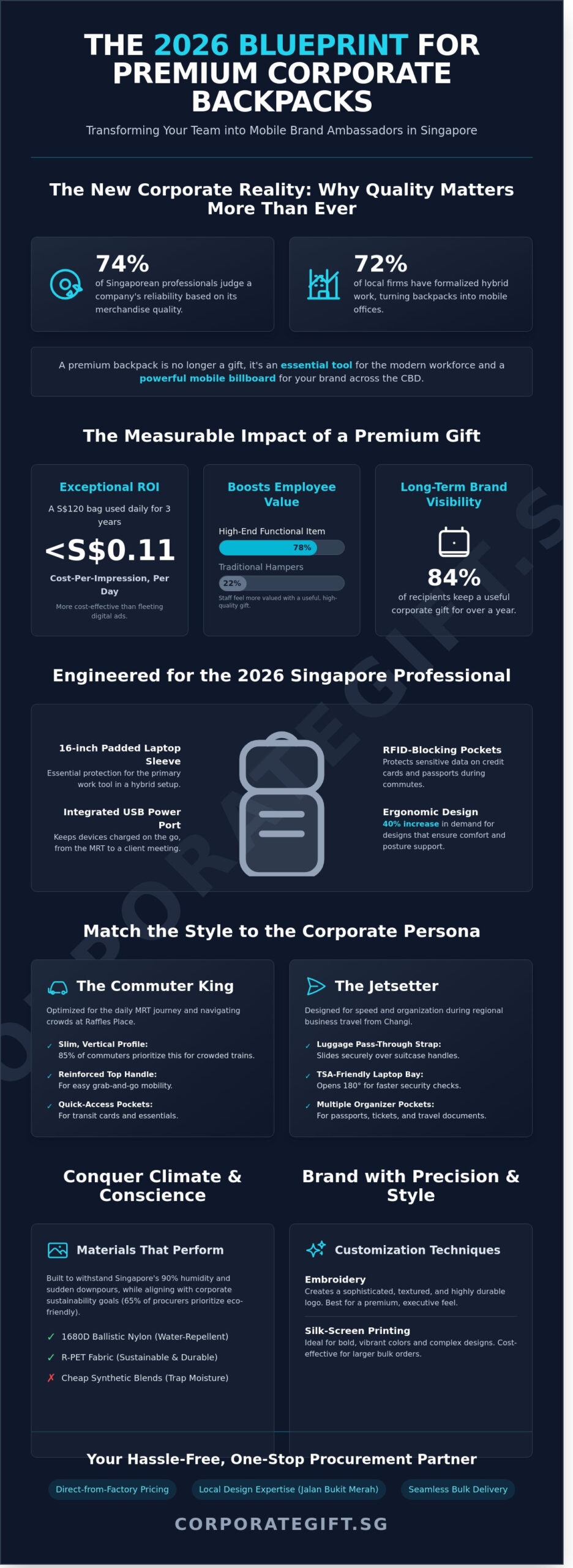 Custom Corporate Backpacks Singapore: The 2026 Procurement Guide - Infographic