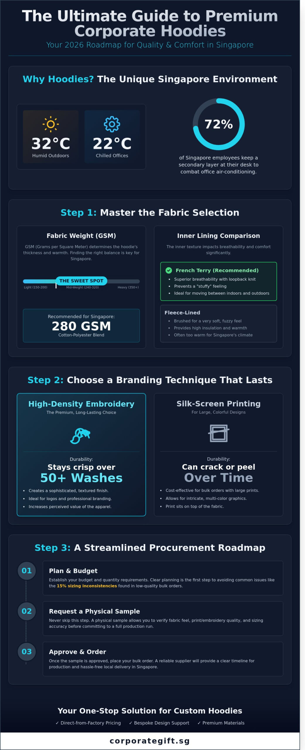 Custom Hoodies Singapore: The Ultimate Bulk Ordering Guide for 2026 - Infographic