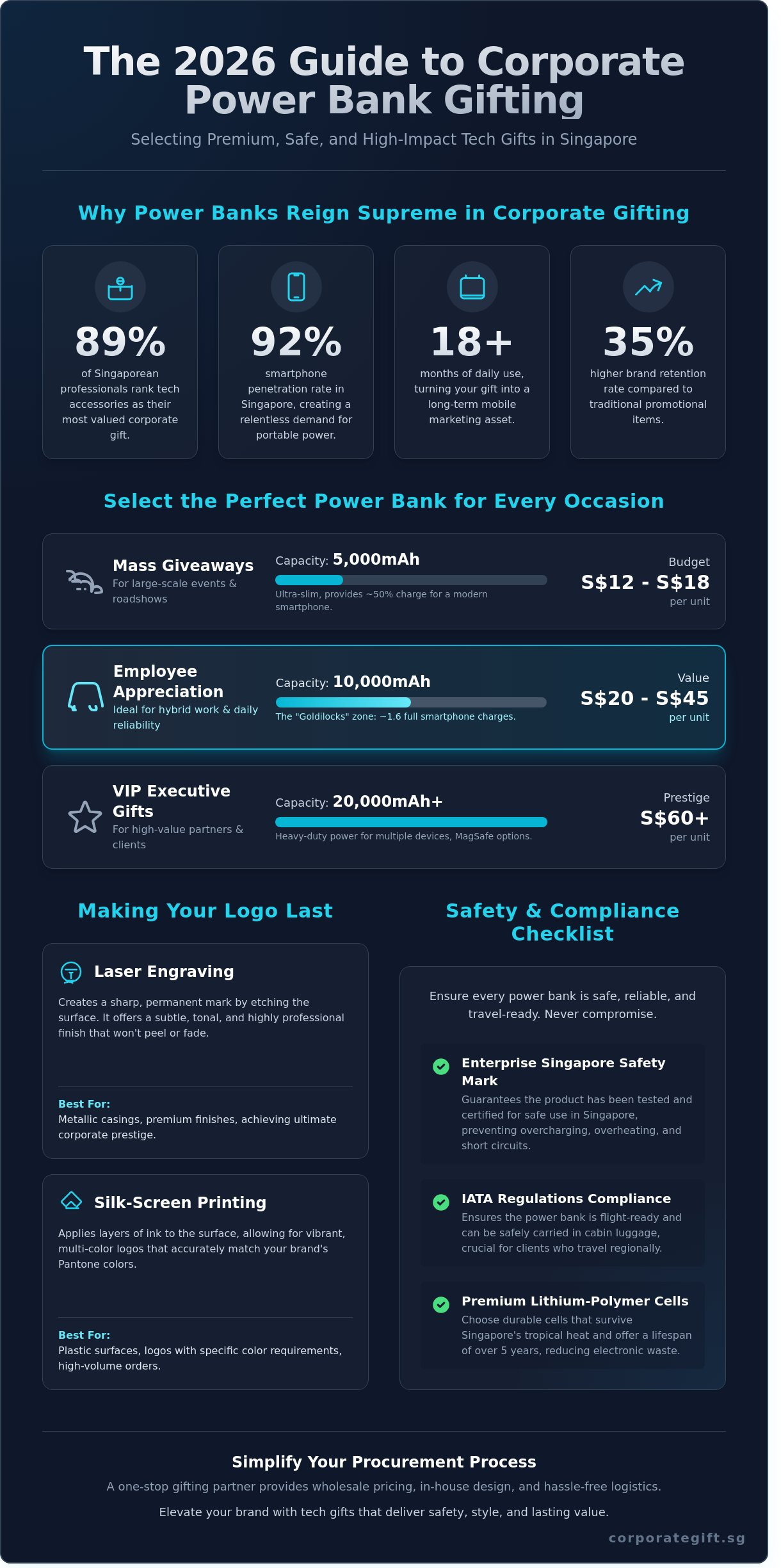 Custom Power Bank Singapore: The Ultimate Corporate Gifting Guide (2026) - Infographic