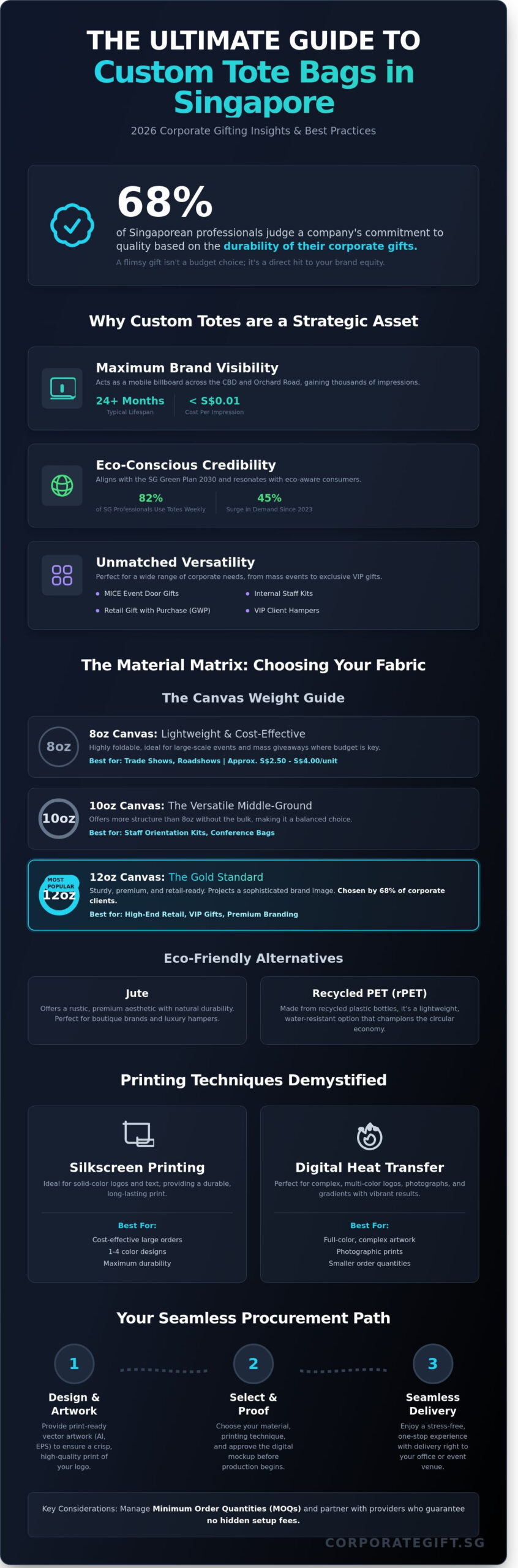 Custom Tote Bag Printing Singapore: The 2026 Corporate Buying Guide - Infographic