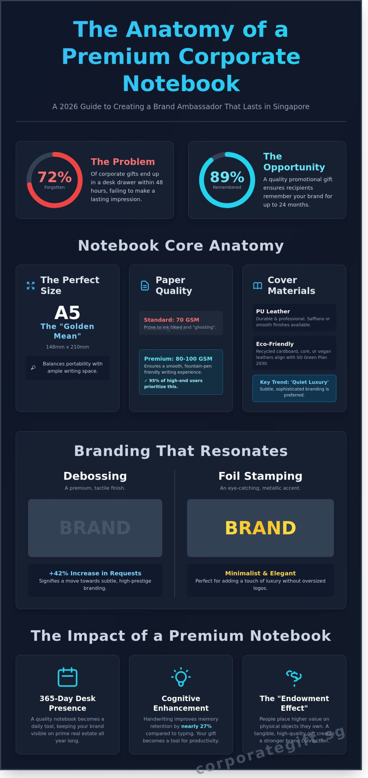 Customised Notebook Singapore: The 2026 Buying Guide for Corporate Gifting - Infographic