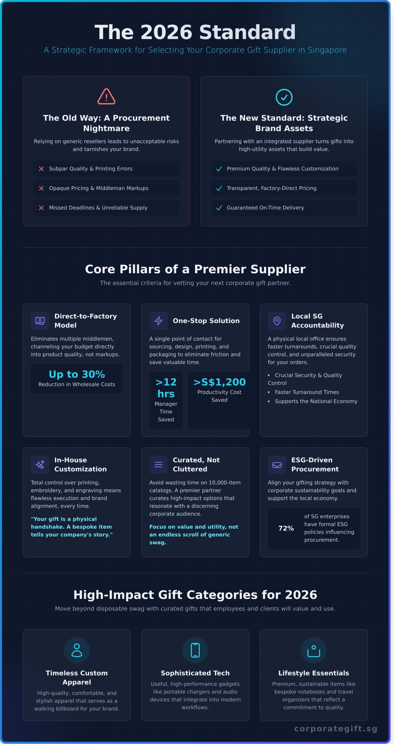 The Definitive Guide to Choosing a Corporate Gift Supplier in Singapore (2026) - Infographic