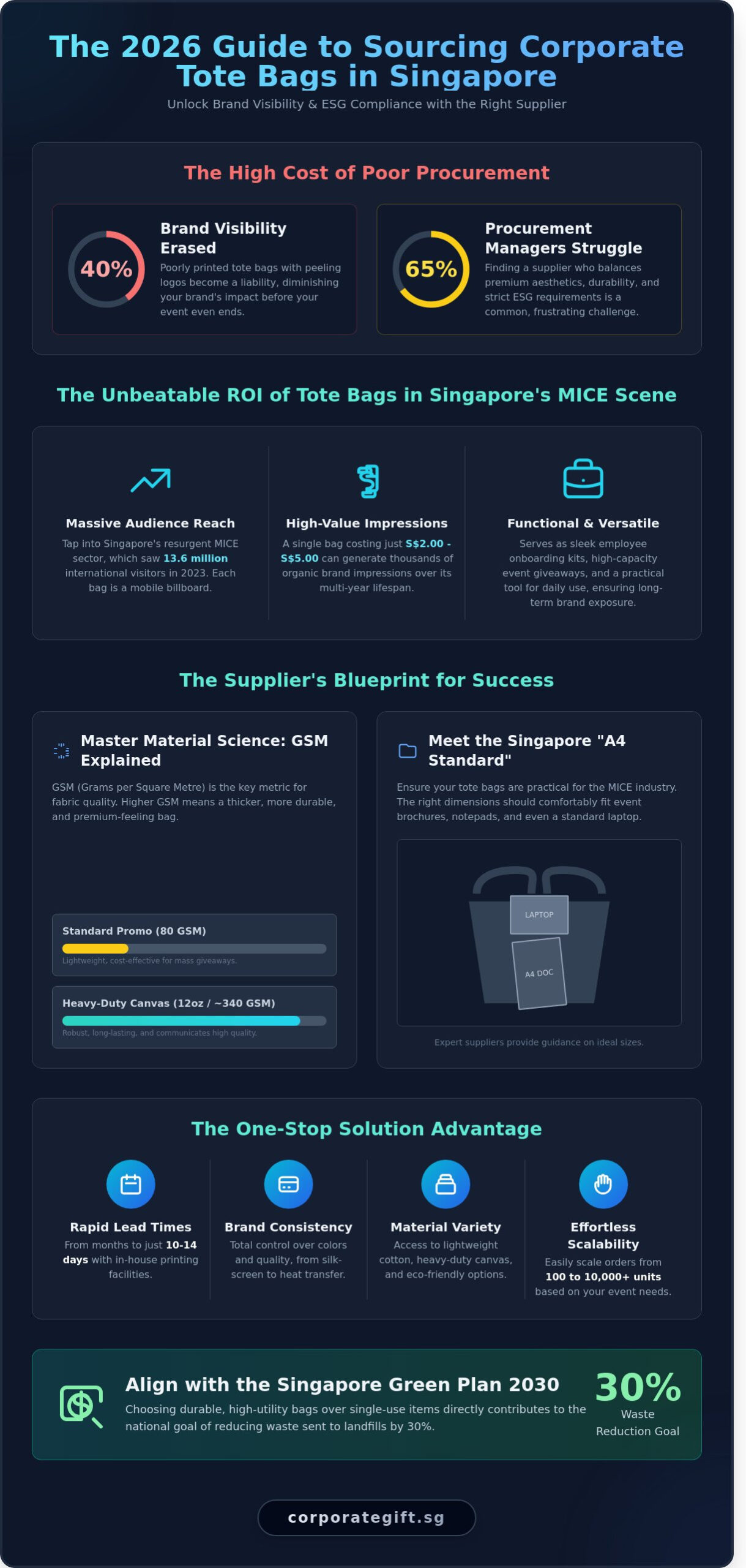 Tote Bag Supplier Singapore: The 2026 Guide to Custom Corporate Bags - Infographic