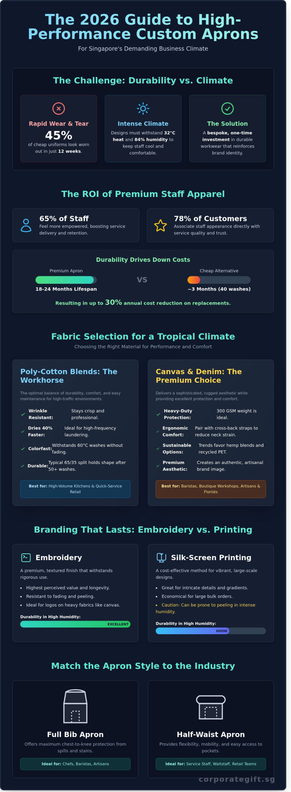 Customized Aprons Singapore: The 2026 Guide to Bulk Branding & Design - Infographic